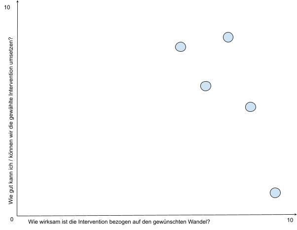 Musterdiagramm was ist wirkungsvoll, was können wir gut